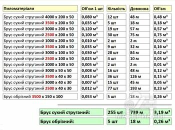 Брус сухий струганий (сосна) з рівною геометрією