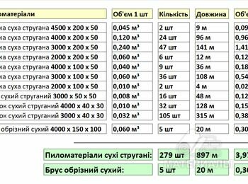 Пиломатеріали сухі стругані: дошки, бруси, брусочки